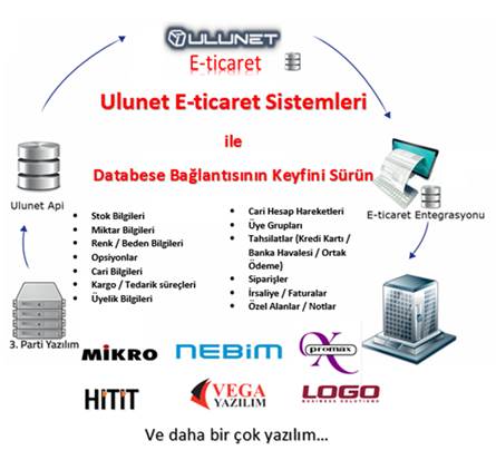 Eticaret Entegrasyon Şeması