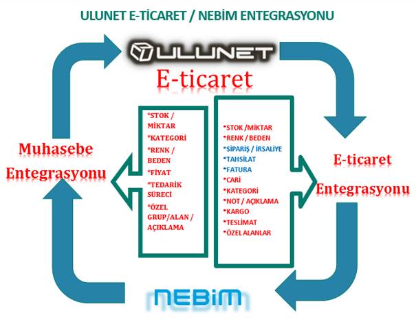 Nebim - Eticaret Entegrasyon Şeması